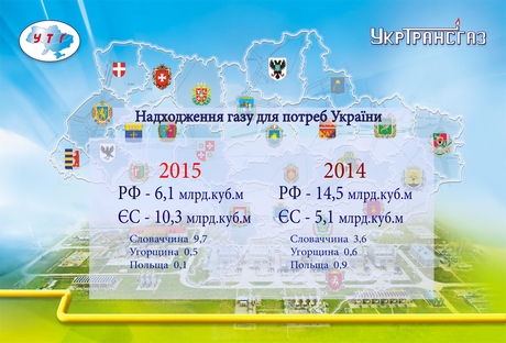 Украина в 2015 году существенно увеличила импорт газа из Европы